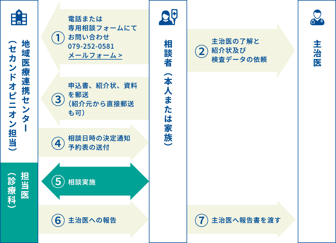 地域医療連携センター（セカンドオピニオン担当、担当医）と、相談者（本人または家族）と、主治医の流れ図